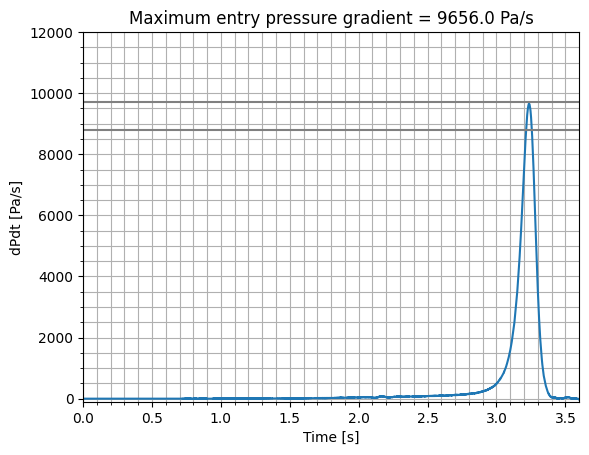 Entry Pressure Gradient.
