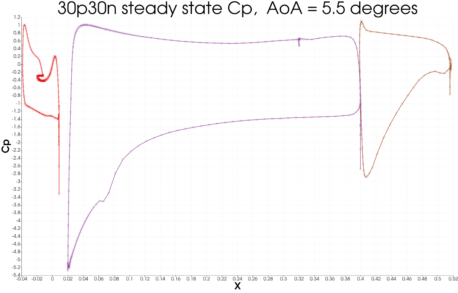 cp against x/c
