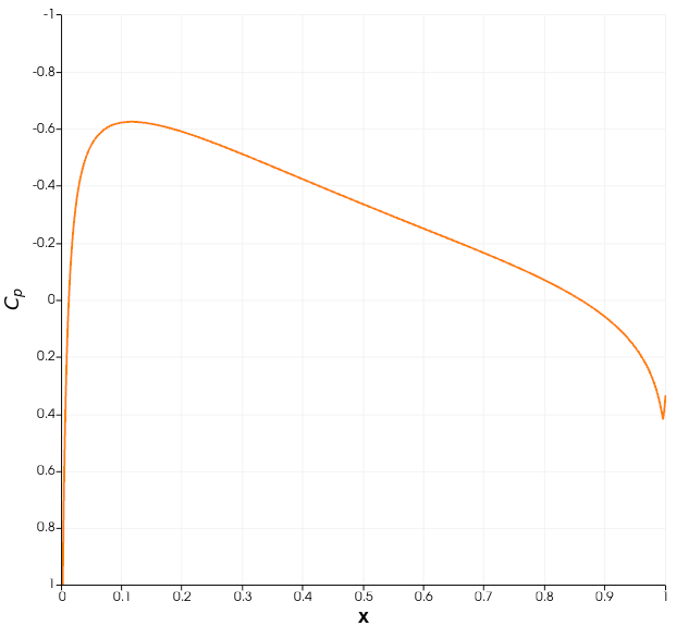 Cp vs Chord