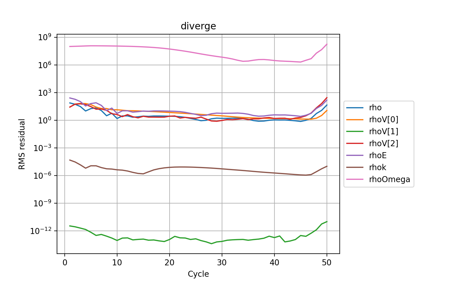 Diverging residuals