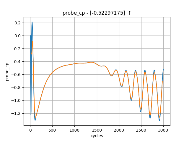 Probe location