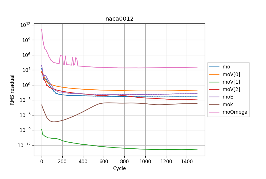 zCFD Output